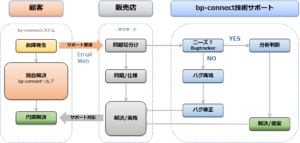 サポートの流れ サポートの流れ